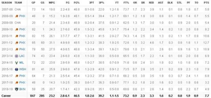 Know About Jared Dudley; Stats, Wife, Contract, Age, Nets, Net Worth