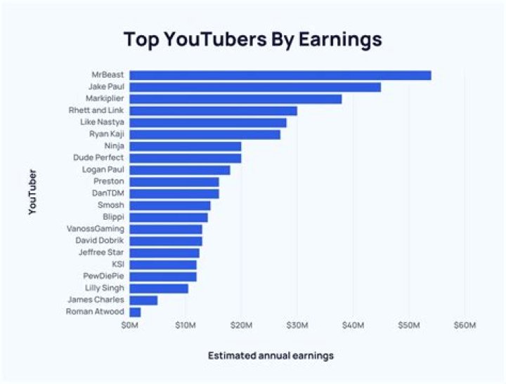 The Monkees net worth, income and estimated earnings of Youtuber channel